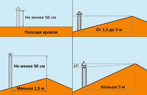Вентиляция в частном доме через потолок. Устройство вентиляционных выходов: что такое вентиляция с выходом на крышу