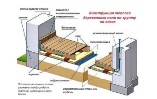 Чистовой пол в деревянном доме. Пол на первом этаже – особенности конструкций