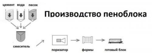 Почему стоит выбрать пенобетонные блоки для строительства дома. Пеноблоки для строительства дома