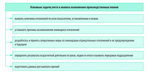 Какие нормативы и правила нужно учитывать при создании плана. Итоги работы производства за год: контролируем выполнение плана