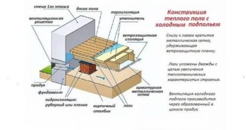 Устройство деревянного пола в частном доме. Пол на первом этаже – особенности конструкций