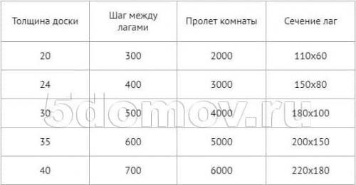 Усиление пола второго этажа в деревянном доме. Деформация балок и лаг