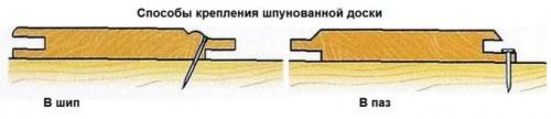 Чем строгать деревянный пол. Технология сплачивания половой доски