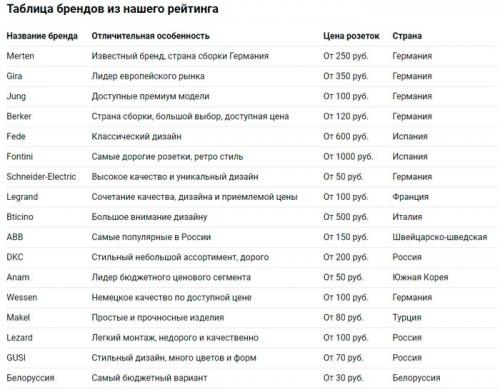 Как выбрать и установить новые светильники и розетки. Ошибки при покупке розеток и выключателей для квартиры и дома.
