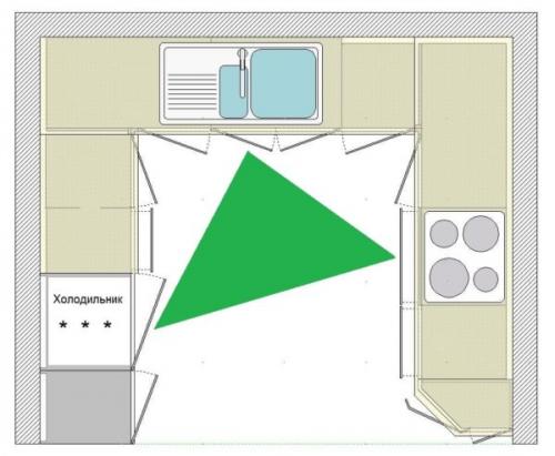 Холодильник плита раковина в одном. Варианты расстановки бытовой техники и мебели на кухне