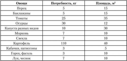 Планировка сада и огорода по сторонам света. Площадь и расположение участка